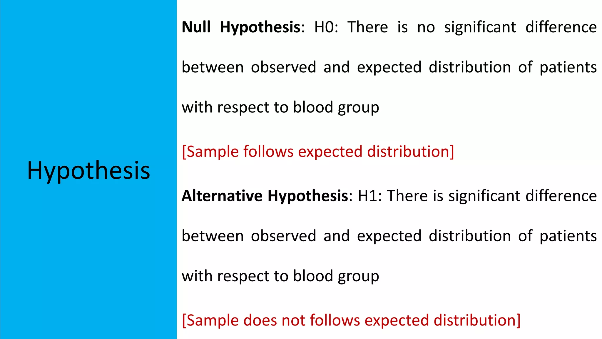 Hypothesis
Null Hypothesis: H0: There is no significant difference
between observed and expected distribution of patients
with respect to blood group
[Sample follows expected distribution]
Alternative Hypothesis: H1: There is significant difference
between observed and expected distribution of patients
with respect to blood group
[Sample does not follows expected distribution]
 