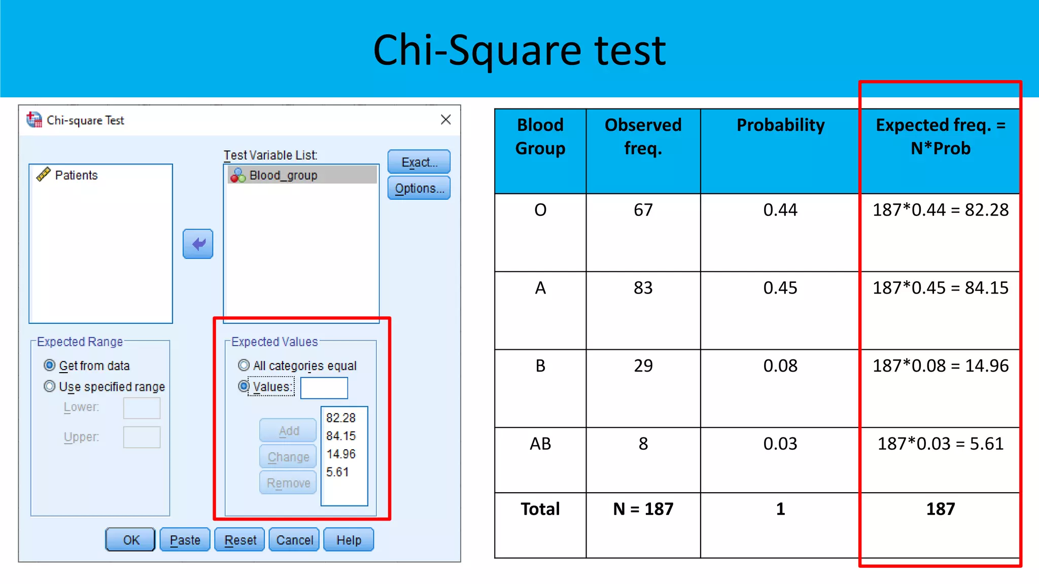 Chi-Square test
Blood
Group
Observed
freq.
Probability Expected freq. =
N*Prob
O 67 0.44 187*0.44 = 82.28
A 83 0.45 187*0.45 = 84.15
B 29 0.08 187*0.08 = 14.96
AB 8 0.03 187*0.03 = 5.61
Total N = 187 1 187
 