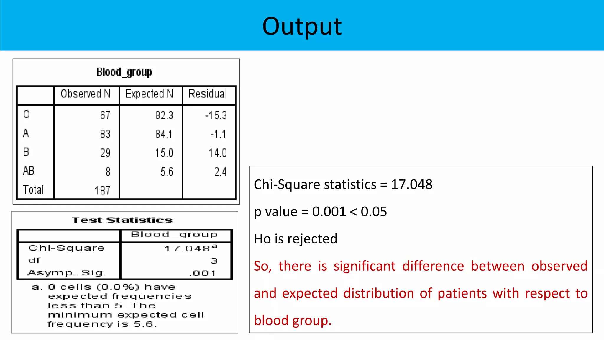 Output
Chi-Square statistics = 17.048
p value = 0.001 < 0.05
Ho is rejected
So, there is significant difference between observed
and expected distribution of patients with respect to
blood group.
 