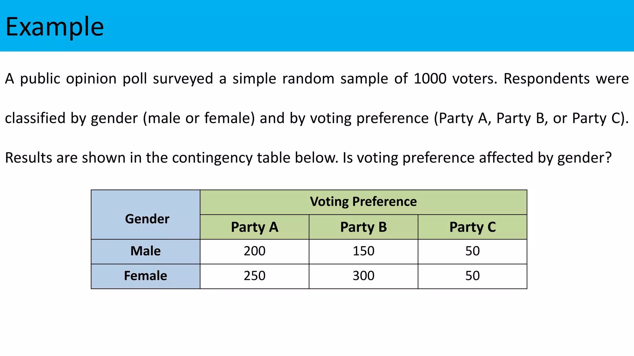 Example
A public opinion poll surveyed a simple random sample of 1000 voters. Respondents were
classified by gender (male or female) and by voting preference (Party A, Party B, or Party C).
Results are shown in the contingency table below. Is voting preference affected by gender?
Gender
Voting Preference
Party A Party B Party C
Male 200 150 50
Female 250 300 50
 