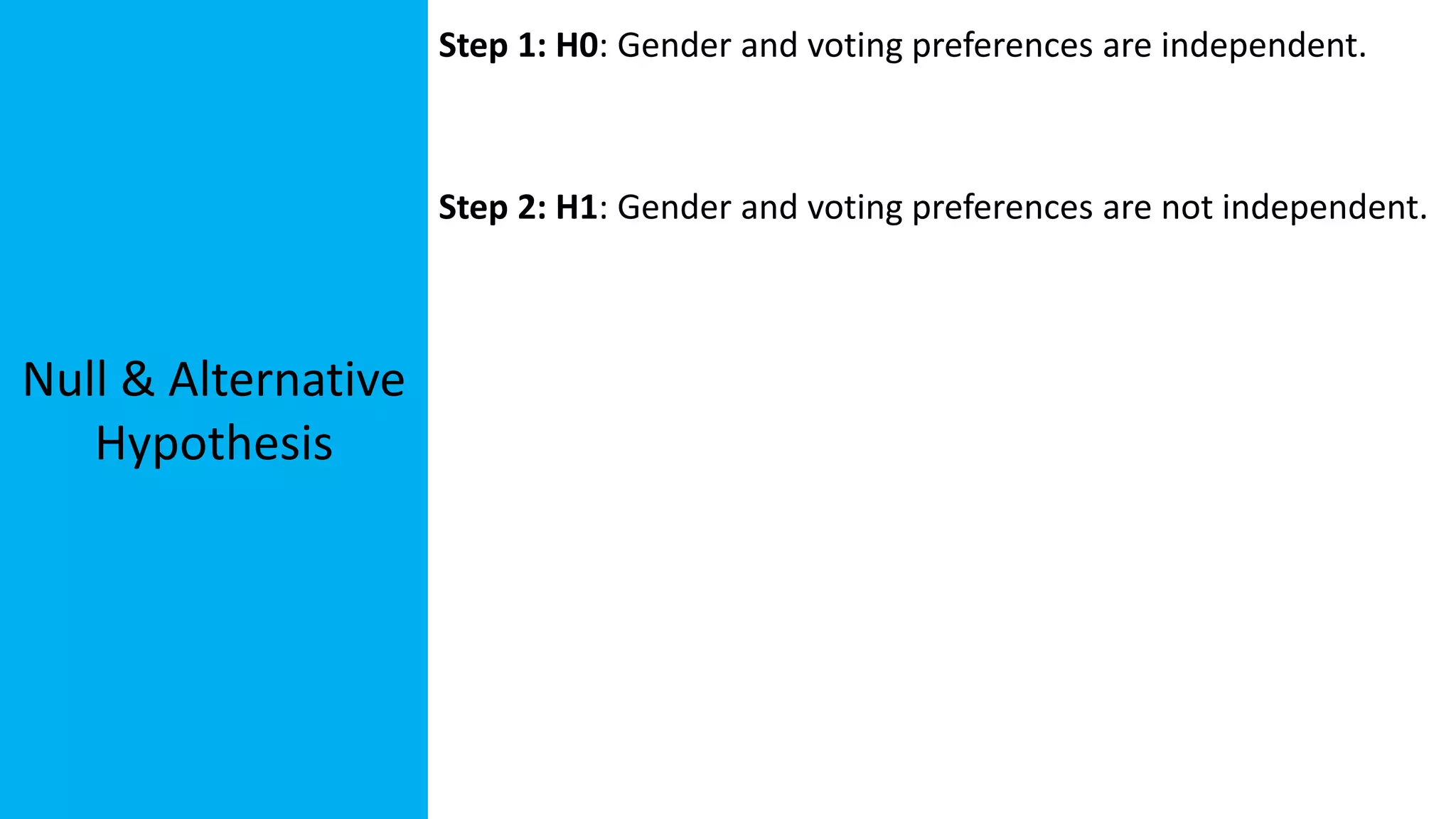 Null & Alternative
Hypothesis
Step 1: H0: Gender and voting preferences are independent.
Step 2: H1: Gender and voting preferences are not independent.
 