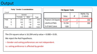 Output
The Chi-square value is 16.204 and p value = 0.000 < 0.05.
We reject the Null hypothesis.
∴ Gender and voting preferences are not independent.
i.e. voting preference is affected by gender
 