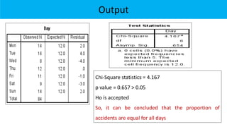 Output
Chi-Square statistics = 4.167
p value = 0.657 > 0.05
Ho is accepted
So, it can be concluded that the proportion of
accidents are equal for all days
 