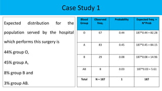 Case Study 1
Expected distribution for the
population served by the hospital
which performs this surgery is
44% group O,
45% group A,
8% group B and
3% group AB.
Blood
Group
Observed
freq.
Probability Expected freq. =
N*Prob
O 67 0.44 187*0.44 = 82.28
A 83 0.45 187*0.45 = 84.15
B 29 0.08 187*0.08 = 14.96
AB 8 0.03 187*0.03 = 5.61
Total N = 187 1 187
 