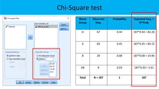 Chi-Square test
Blood
Group
Observed
freq.
Probability Expected freq. =
N*Prob
O 67 0.44 187*0.44 = 82.28
A 83 0.45 187*0.45 = 84.15
B 29 0.08 187*0.08 = 14.96
AB 8 0.03 187*0.03 = 5.61
Total N = 187 1 187
 