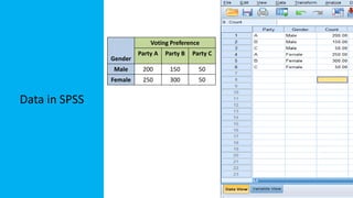Data in SPSS
Gender
Voting Preference
Party A Party B Party C
Male 200 150 50
Female 250 300 50
 