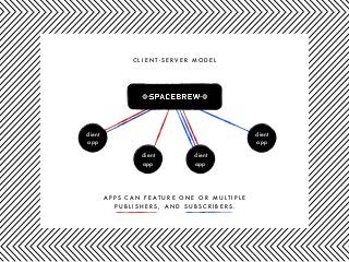 A P P S C A N F E A T U R E O N E O R M U L T I P L E
P U B L I S H E R S , A N D S U B S C R I B E R S .
client
app
client
app
client
app
client
app
C L I E N T - S E R V E R M O D E L
 