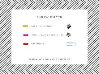 T H R E E S T A N D A R D T Y P E S
T R U E O R F A L S E V A L U E S
I N T E G E R V A L U E S B E T W E E N 0 - 1 0 2 3
T E X T S T R I N G S
C U S T O M D A T A T Y P E S A L S O S U P P O R T E D
 