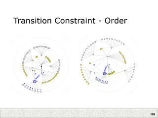 108
Transition Constraint - Order
 