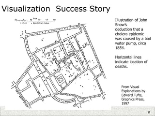 11
Visualization Success Story
From Visual
Explanations by
Edward Tufte,
Graphics Press,
1997
Illustration of John
Snow’s
deduction that a
cholera epidemic
was caused by a bad
water pump, circa
1854.
Horizontal lines
indicate location of
deaths.
 