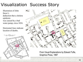 12
Visualization Success Story
From Visual Explanations by Edward Tufte,
Graphics Press, 1997
Illustration of John
Snow’s
deduction that a cholera
epidemic
was caused by a bad
water pump, circa 1854.
Horizontal lines indicate
location of deaths.
 