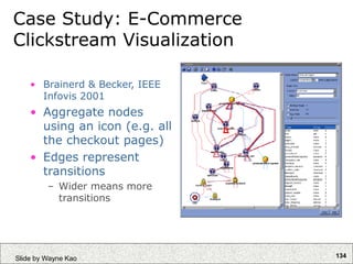 134
Slide by Wayne Kao
Case Study: E-Commerce
Clickstream Visualization
• Brainerd & Becker, IEEE
Infovis 2001
• Aggregate nodes
using an icon (e.g. all
the checkout pages)
• Edges represent
transitions
– Wider means more
transitions
 