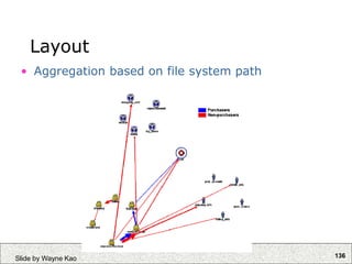 136
Slide by Wayne Kao
Layout
• Aggregation based on file system path
 