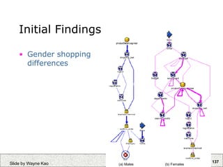 137
Slide by Wayne Kao
Initial Findings
• Gender shopping
differences
 