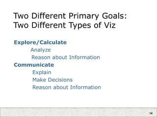 14
Two Different Primary Goals:
Two Different Types of Viz
Explore/Calculate
Analyze
Reason about Information
Communicate
Explain
Make Decisions
Reason about Information
 