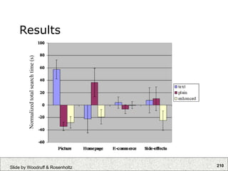 210
Slide by Woodruff & Rosenholtz
Results
Normalized
total
search
time
(s)
 