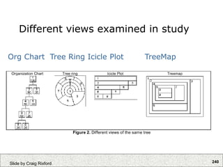 240
Slide by Craig Rixford
Different views examined in study
Org Chart Tree Ring Icicle Plot TreeMap
 