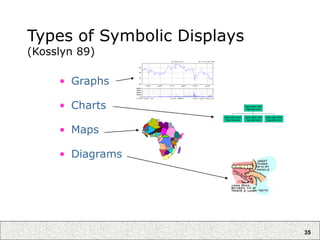 35
Types of Symbolic Displays
(Kosslyn 89)
• Graphs
• Charts
• Maps
• Diagrams
Type name here
Type title here
Type name here
Type title here
Type name here
Type title here
Type name here
Type title here
 