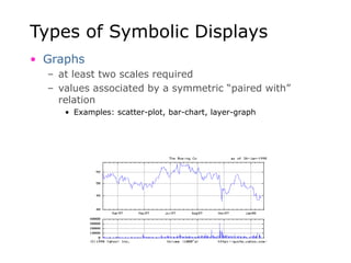 Types of Symbolic Displays
• Graphs
– at least two scales required
– values associated by a symmetric “paired with”
relation
• Examples: scatter-plot, bar-chart, layer-graph
 