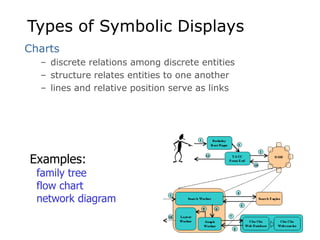 Types of Symbolic Displays
Charts
– discrete relations among discrete entities
– structure relates entities to one another
– lines and relative position serve as links
Examples:
family tree
flow chart
network diagram
 