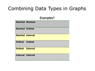 Combining Data Types in Graphs
Nominal Nominal
Nominal Ordinal
Nominal Interval
Ordinal Ordinal
Ordinal Interval
Interval Interval
Examples?
 