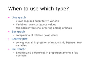 When to use which type?
• Line graph
– x-axis requires quantitative variable
– Variables have contiguous values
– familiar/conventional ordering among ordinals
• Bar graph
– comparison of relative point values
• Scatter plot
– convey overall impression of relationship between two
variables
• Pie Chart?
– Emphasizing differences in proportion among a few
numbers
 