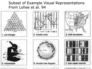 Subset of Example Visual Representations
From Lohse et al. 94
 