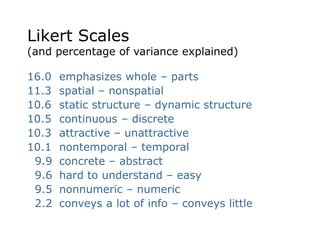 Likert Scales
(and percentage of variance explained)
16.0 emphasizes whole – parts
11.3 spatial – nonspatial
10.6 static structure – dynamic structure
10.5 continuous – discrete
10.3 attractive – unattractive
10.1 nontemporal – temporal
9.9 concrete – abstract
9.6 hard to understand – easy
9.5 nonnumeric – numeric
2.2 conveys a lot of info – conveys little
 