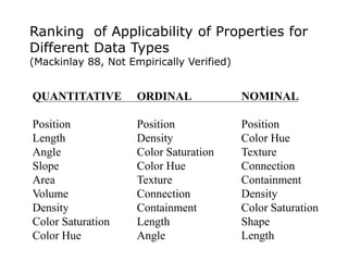 QUANTITATIVE ORDINAL NOMINAL
Position Position Position
Length Density Color Hue
Angle Color Saturation Texture
Slope Color Hue Connection
Area Texture Containment
Volume Connection Density
Density Containment Color Saturation
Color Saturation Length Shape
Color Hue Angle Length
Ranking of Applicability of Properties for
Different Data Types
(Mackinlay 88, Not Empirically Verified)
 