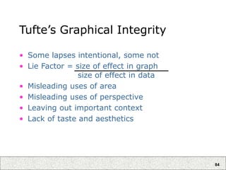 84
Tufte’s Graphical Integrity
• Some lapses intentional, some not
• Lie Factor = size of effect in graph
size of effect in data
• Misleading uses of area
• Misleading uses of perspective
• Leaving out important context
• Lack of taste and aesthetics
 