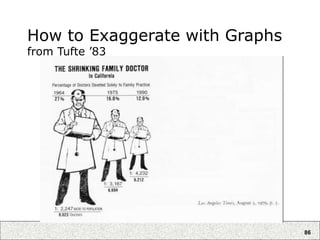 86
How to Exaggerate with Graphs
from Tufte ’83
“Lie factor” = 2.8
 
