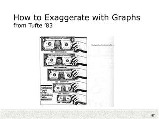 87
How to Exaggerate with Graphs
from Tufte ’83
Error:
Shrinking
along both
dimensions
 