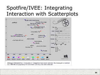 94
Spotfire/IVEE: Integrating
Interaction with Scatterplots
 