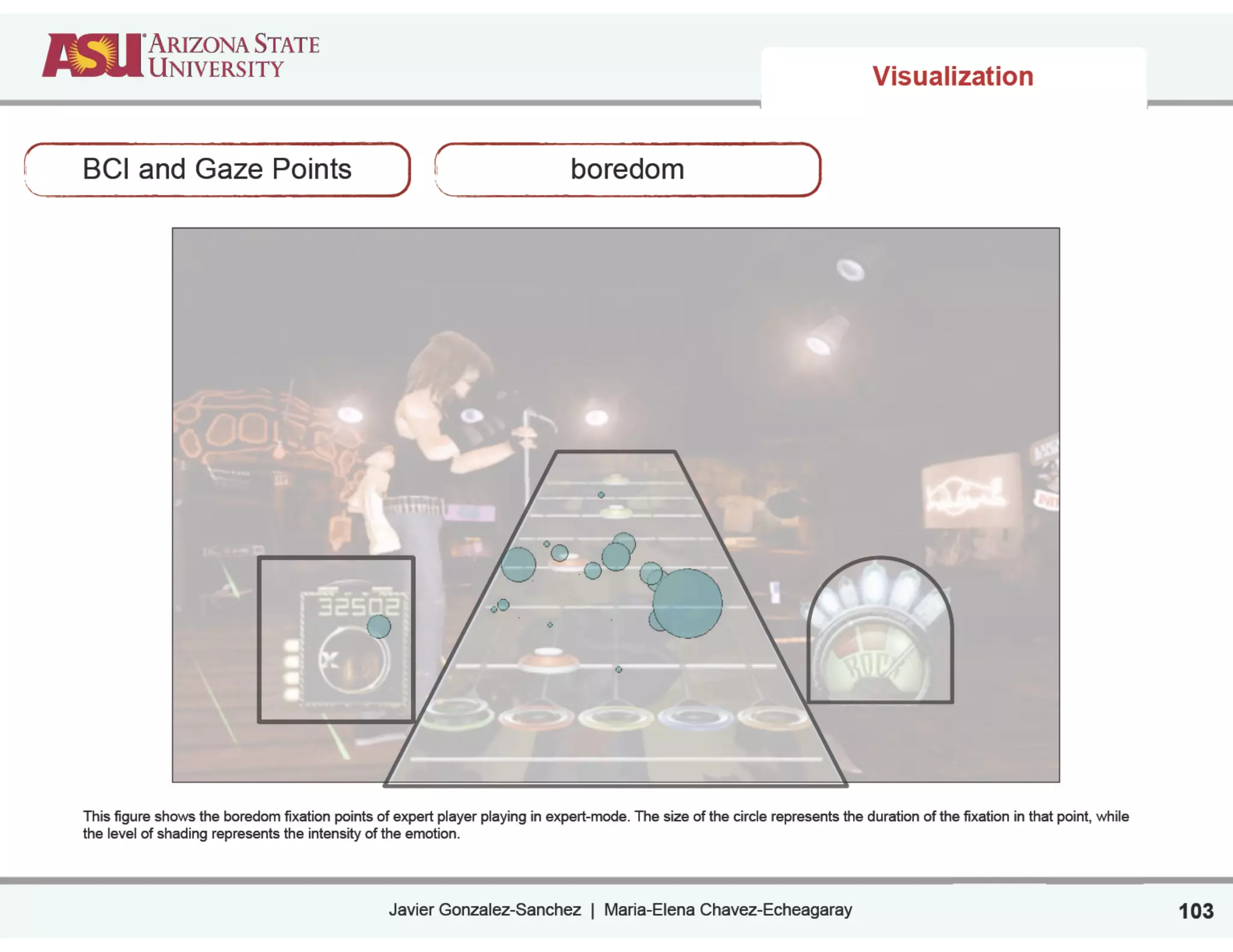 Javier Gonzalez-Sanchez | Maria-Elena Chavez-Echeagaray
Visualization
103
BCI and Gaze Points boredom
This figure shows the boredom fixation points of expert player playing in expert-mode. The size of the circle represents the duration of the fixation in that point, while
the level of shading represents the intensity of the emotion.
 