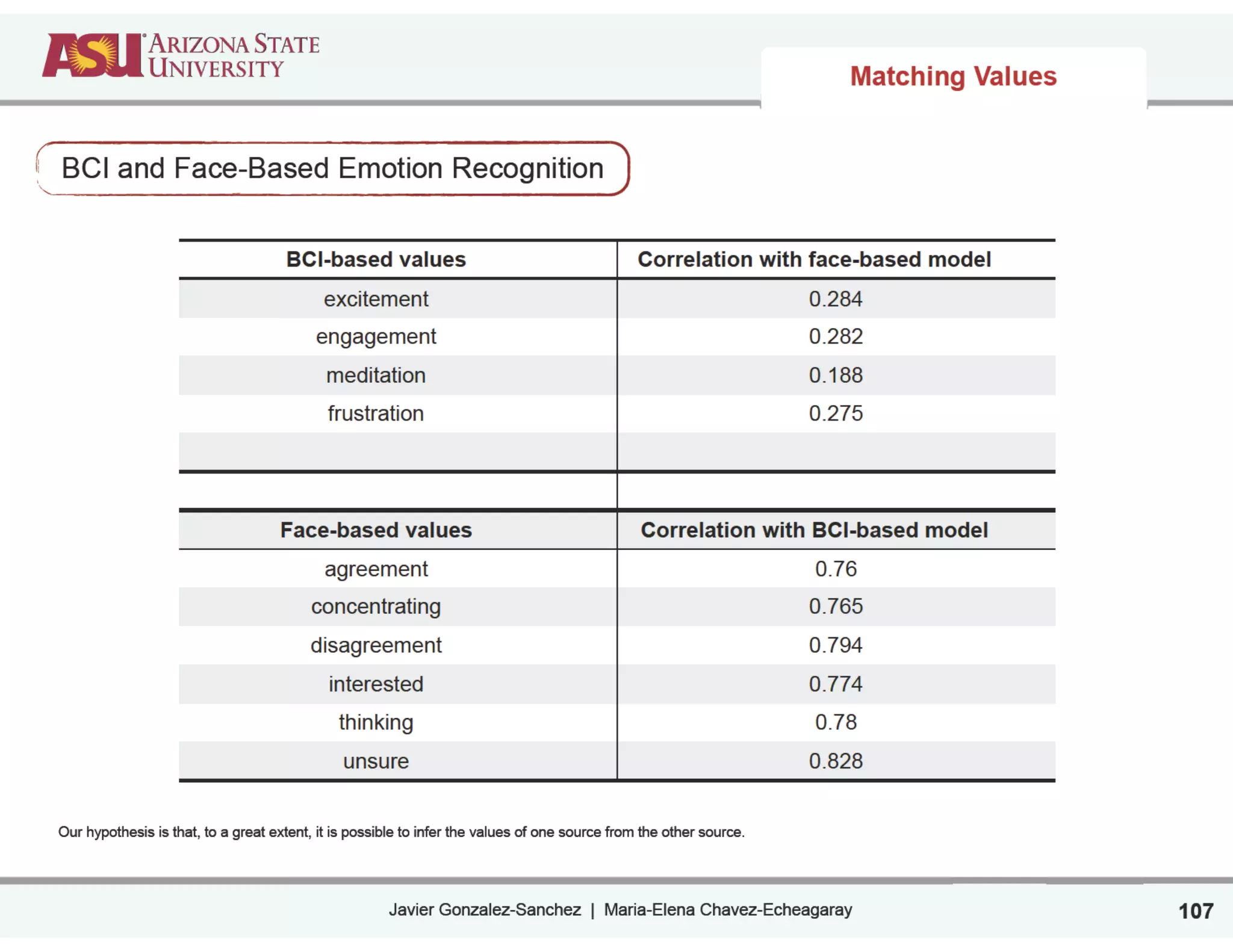Javier Gonzalez-Sanchez | Maria-Elena Chavez-Echeagaray
Matching Values
107
Our hypothesis is that, to a great extent, it is possible to infer the values of one source from the other source.
BCI-based values Correlation with face-based model
excitement 0.284
engagement 0.282
meditation 0.188
frustration 0.275
Face-based values Correlation with BCI-based model
agreement 0.76
concentrating 0.765
disagreement 0.794
interested 0.774
thinking 0.78
unsure 0.828
BCI and Face-Based Emotion Recognition
 