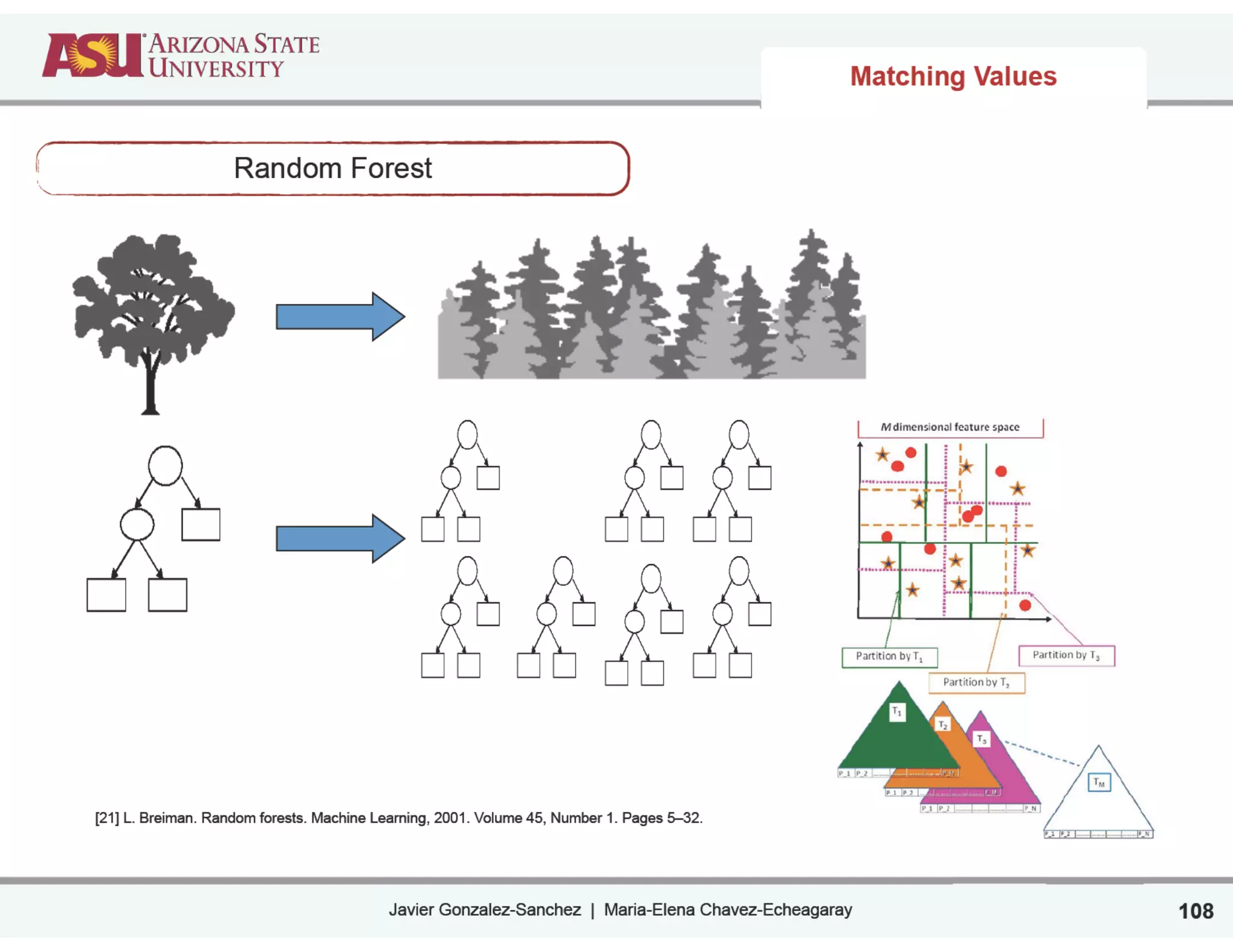 Javier Gonzalez-Sanchez | Maria-Elena Chavez-Echeagaray
Matching Values
108
…"
[21] L. Breiman. Random forests. Machine Learning, 2001. Volume 45, Number 1. Pages 5–32.
Random Forest
 