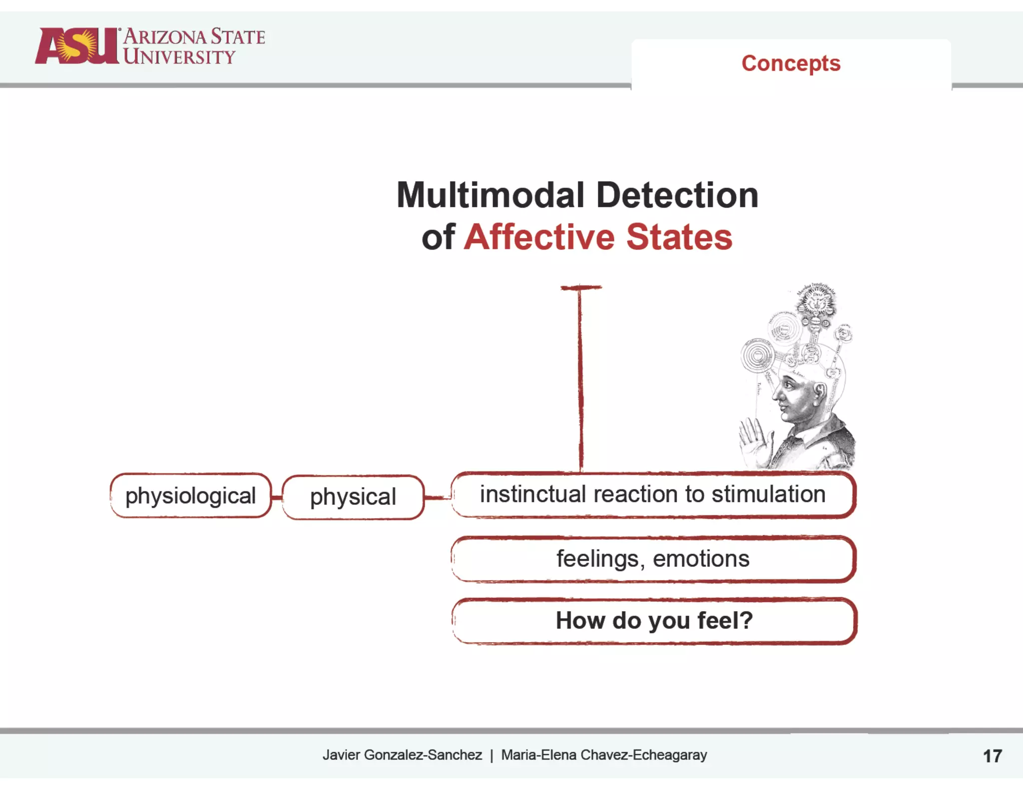 Javier Gonzalez-Sanchez | Maria-Elena Chavez-Echeagaray
Concepts
Multimodal Detection
of Affective States
instinctual reaction to stimulation
feelings, emotions
How do you feel?
physiological physical
17
 