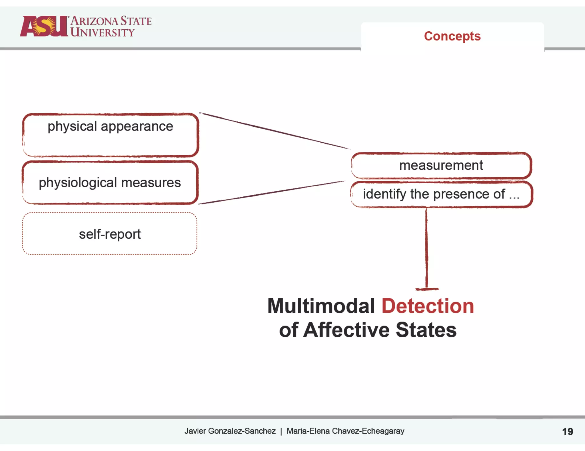 Javier Gonzalez-Sanchez | Maria-Elena Chavez-Echeagaray
Concepts
Multimodal Detection
of Affective States
measurement
identify the presence of ...
physiological measures
physical appearance
self-report
19
 