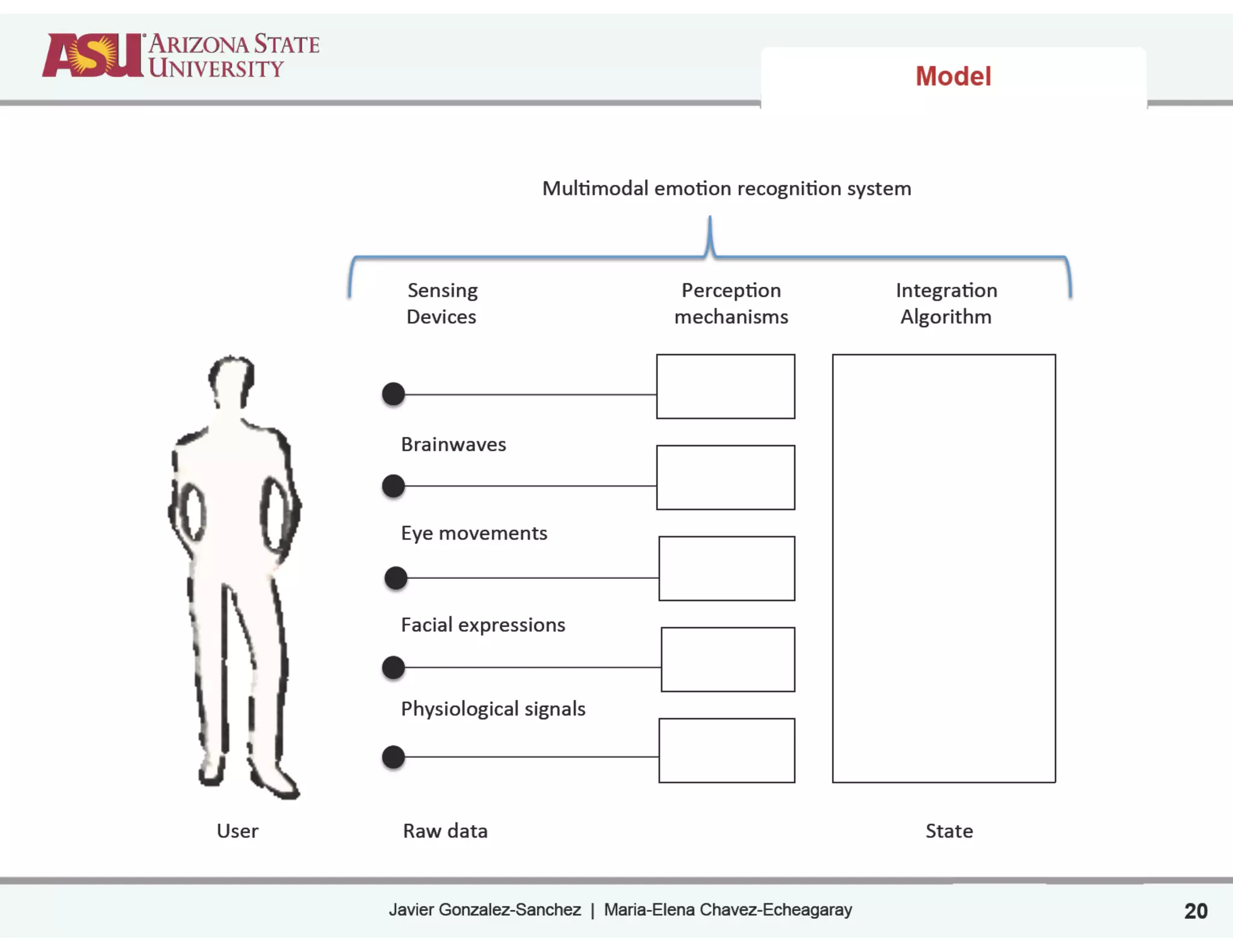 Javier Gonzalez-Sanchez | Maria-Elena Chavez-Echeagaray
Model
Mul$modal)emo$on)recogni$on)system)
User)
Brainwaves)
Eye)movements)
Facial)expressions)
Physiological)signals)
Sensing))
Devices)
Percep$on)
mechanisms)
Integra$on)
Algorithm)
Raw)data) Beliefs) State)
20
 