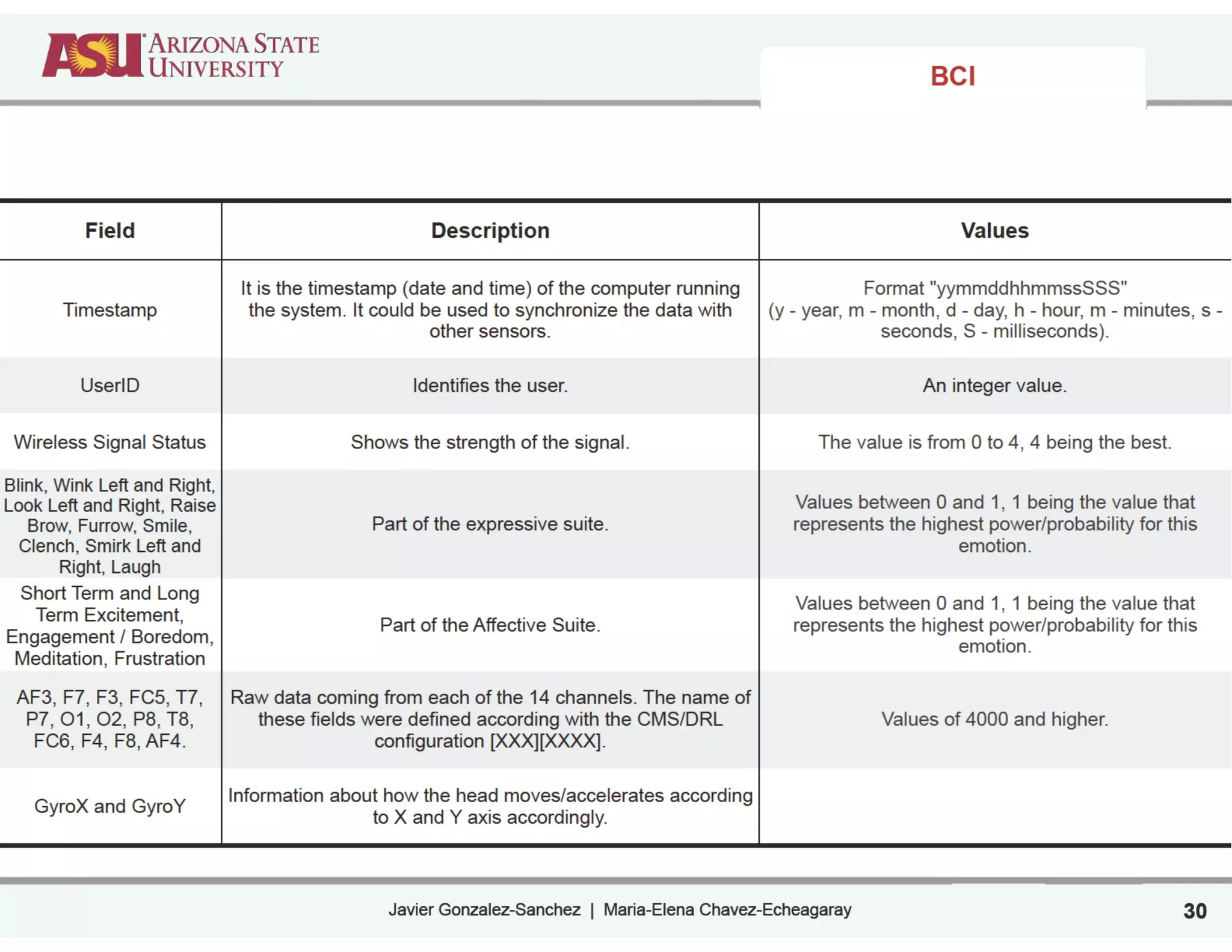Javier Gonzalez-Sanchez | Maria-Elena Chavez-Echeagaray 30
Field Description Values
Timestamp
It is the timestamp (date and time) of the computer running
the system. It could be used to synchronize the data with
other sensors.
Format "yymmddhhmmssSSS"
(y - year, m - month, d - day, h - hour, m - minutes, s -
seconds, S - milliseconds).
UserID Identifies the user. An integer value.
Wireless Signal Status Shows the strength of the signal. The value is from 0 to 4, 4 being the best.
Blink, Wink Left and Right,
Look Left and Right, Raise
Brow, Furrow, Smile,
Clench, Smirk Left and
Right, Laugh
Part of the expressive suite.
Values between 0 and 1, 1 being the value that
represents the highest power/probability for this
emotion.
Short Term and Long
Term Excitement,
Engagement / Boredom,
Meditation, Frustration
Part of the Affective Suite.
Values between 0 and 1, 1 being the value that
represents the highest power/probability for this
emotion.
AF3, F7, F3, FC5, T7,
P7, O1, O2, P8, T8,
FC6, F4, F8, AF4.
Raw data coming from each of the 14 channels. The name of
these fields were defined according with the CMS/DRL
configuration [XXX][XXXX].
Values of 4000 and higher.
GyroX and GyroY
Information about how the head moves/accelerates according
to X and Y axis accordingly.
BCI
 