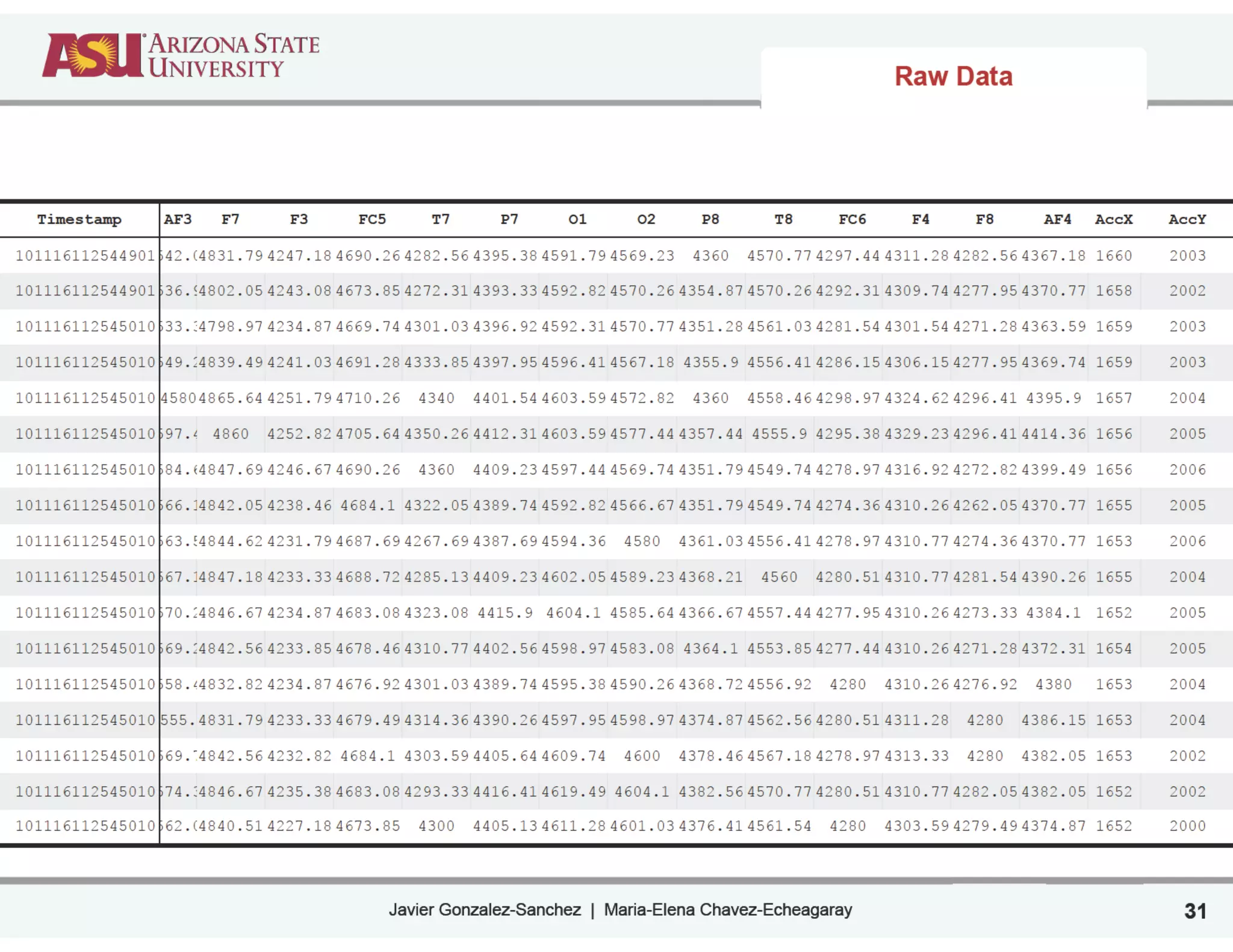 Javier Gonzalez-Sanchez | Maria-Elena Chavez-Echeagaray 31
Timestamp AF3 F7 F3 FC5 T7 P7 O1 O2 P8 T8 FC6 F4 F8 AF4 AccX AccY
1011161125449014542.054831.79 4247.18 4690.26 4282.56 4395.38 4591.79 4569.23 4360 4570.77 4297.44 4311.28 4282.56 4367.18 1660 2003
1011161125449014536.924802.05 4243.08 4673.85 4272.31 4393.33 4592.82 4570.26 4354.87 4570.26 4292.31 4309.74 4277.95 4370.77 1658 2002
1011161125450104533.334798.97 4234.87 4669.74 4301.03 4396.92 4592.31 4570.77 4351.28 4561.03 4281.54 4301.54 4271.28 4363.59 1659 2003
1011161125450104549.234839.49 4241.03 4691.28 4333.85 4397.95 4596.41 4567.18 4355.9 4556.41 4286.15 4306.15 4277.95 4369.74 1659 2003
101116112545010 45804865.64 4251.79 4710.26 4340 4401.54 4603.59 4572.82 4360 4558.46 4298.97 4324.62 4296.41 4395.9 1657 2004
1011161125450104597.444860 4252.82 4705.64 4350.26 4412.31 4603.59 4577.44 4357.44 4555.9 4295.38 4329.23 4296.41 4414.36 1656 2005
1011161125450104584.624847.69 4246.67 4690.26 4360 4409.23 4597.44 4569.74 4351.79 4549.74 4278.97 4316.92 4272.82 4399.49 1656 2006
1011161125450104566.154842.05 4238.46 4684.1 4322.05 4389.74 4592.82 4566.67 4351.79 4549.74 4274.36 4310.26 4262.05 4370.77 1655 2005
1011161125450104563.594844.62 4231.79 4687.69 4267.69 4387.69 4594.36 4580 4361.03 4556.41 4278.97 4310.77 4274.36 4370.77 1653 2006
1011161125450104567.184847.18 4233.33 4688.72 4285.13 4409.23 4602.05 4589.23 4368.21 4560 4280.51 4310.77 4281.54 4390.26 1655 2004
1011161125450104570.264846.67 4234.87 4683.08 4323.08 4415.9 4604.1 4585.64 4366.67 4557.44 4277.95 4310.26 4273.33 4384.1 1652 2005
1011161125450104569.234842.56 4233.85 4678.46 4310.77 4402.56 4598.97 4583.08 4364.1 4553.85 4277.44 4310.26 4271.28 4372.31 1654 2005
1011161125450104558.464832.82 4234.87 4676.92 4301.03 4389.74 4595.38 4590.26 4368.72 4556.92 4280 4310.26 4276.92 4380 1653 2004
1011161125450104555.94831.79 4233.33 4679.49 4314.36 4390.26 4597.95 4598.97 4374.87 4562.56 4280.51 4311.28 4280 4386.15 1653 2004
1011161125450104569.744842.56 4232.82 4684.1 4303.59 4405.64 4609.74 4600 4378.46 4567.18 4278.97 4313.33 4280 4382.05 1653 2002
1011161125450104574.364846.67 4235.38 4683.08 4293.33 4416.41 4619.49 4604.1 4382.56 4570.77 4280.51 4310.77 4282.05 4382.05 1652 2002
1011161125450104562.054840.51 4227.18 4673.85 4300 4405.13 4611.28 4601.03 4376.41 4561.54 4280 4303.59 4279.49 4374.87 1652 2000
Raw Data
 