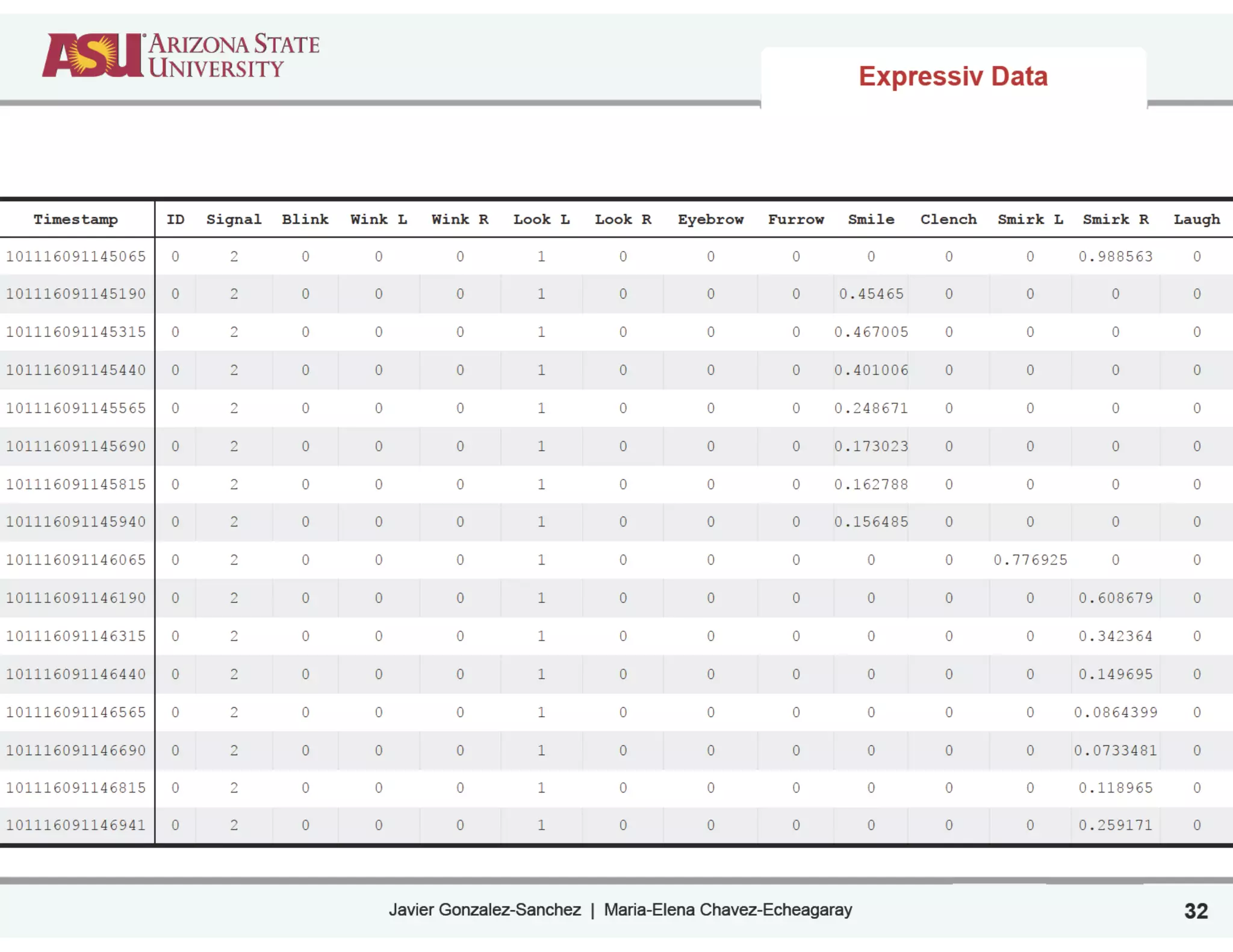 Javier Gonzalez-Sanchez | Maria-Elena Chavez-Echeagaray 32
Timestamp ID Signal Blink Wink L Wink R Look L Look R Eyebrow Furrow Smile Clench Smirk L Smirk R Laugh
101116091145065 0 2 0 0 0 1 0 0 0 0 0 0 0.988563 0
101116091145190 0 2 0 0 0 1 0 0 0 0.45465 0 0 0 0
101116091145315 0 2 0 0 0 1 0 0 0 0.467005 0 0 0 0
101116091145440 0 2 0 0 0 1 0 0 0 0.401006 0 0 0 0
101116091145565 0 2 0 0 0 1 0 0 0 0.248671 0 0 0 0
101116091145690 0 2 0 0 0 1 0 0 0 0.173023 0 0 0 0
101116091145815 0 2 0 0 0 1 0 0 0 0.162788 0 0 0 0
101116091145940 0 2 0 0 0 1 0 0 0 0.156485 0 0 0 0
101116091146065 0 2 0 0 0 1 0 0 0 0 0 0.776925 0 0
101116091146190 0 2 0 0 0 1 0 0 0 0 0 0 0.608679 0
101116091146315 0 2 0 0 0 1 0 0 0 0 0 0 0.342364 0
101116091146440 0 2 0 0 0 1 0 0 0 0 0 0 0.149695 0
101116091146565 0 2 0 0 0 1 0 0 0 0 0 0 0.0864399 0
101116091146690 0 2 0 0 0 1 0 0 0 0 0 0 0.0733481 0
101116091146815 0 2 0 0 0 1 0 0 0 0 0 0 0.118965 0
101116091146941 0 2 0 0 0 1 0 0 0 0 0 0 0.259171 0
Expressiv Data
 