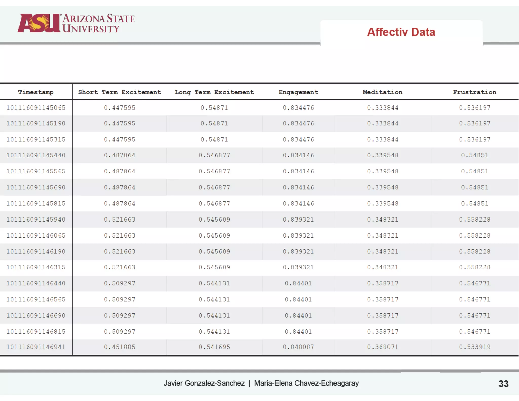 Javier Gonzalez-Sanchez | Maria-Elena Chavez-Echeagaray 33
Timestamp Short Term Excitement Long Term Excitement Engagement Meditation Frustration
101116091145065 0.447595 0.54871 0.834476 0.333844 0.536197
101116091145190 0.447595 0.54871 0.834476 0.333844 0.536197
101116091145315 0.447595 0.54871 0.834476 0.333844 0.536197
101116091145440 0.487864 0.546877 0.834146 0.339548 0.54851
101116091145565 0.487864 0.546877 0.834146 0.339548 0.54851
101116091145690 0.487864 0.546877 0.834146 0.339548 0.54851
101116091145815 0.487864 0.546877 0.834146 0.339548 0.54851
101116091145940 0.521663 0.545609 0.839321 0.348321 0.558228
101116091146065 0.521663 0.545609 0.839321 0.348321 0.558228
101116091146190 0.521663 0.545609 0.839321 0.348321 0.558228
101116091146315 0.521663 0.545609 0.839321 0.348321 0.558228
101116091146440 0.509297 0.544131 0.84401 0.358717 0.546771
101116091146565 0.509297 0.544131 0.84401 0.358717 0.546771
101116091146690 0.509297 0.544131 0.84401 0.358717 0.546771
101116091146815 0.509297 0.544131 0.84401 0.358717 0.546771
101116091146941 0.451885 0.541695 0.848087 0.368071 0.533919
Affectiv Data
 
