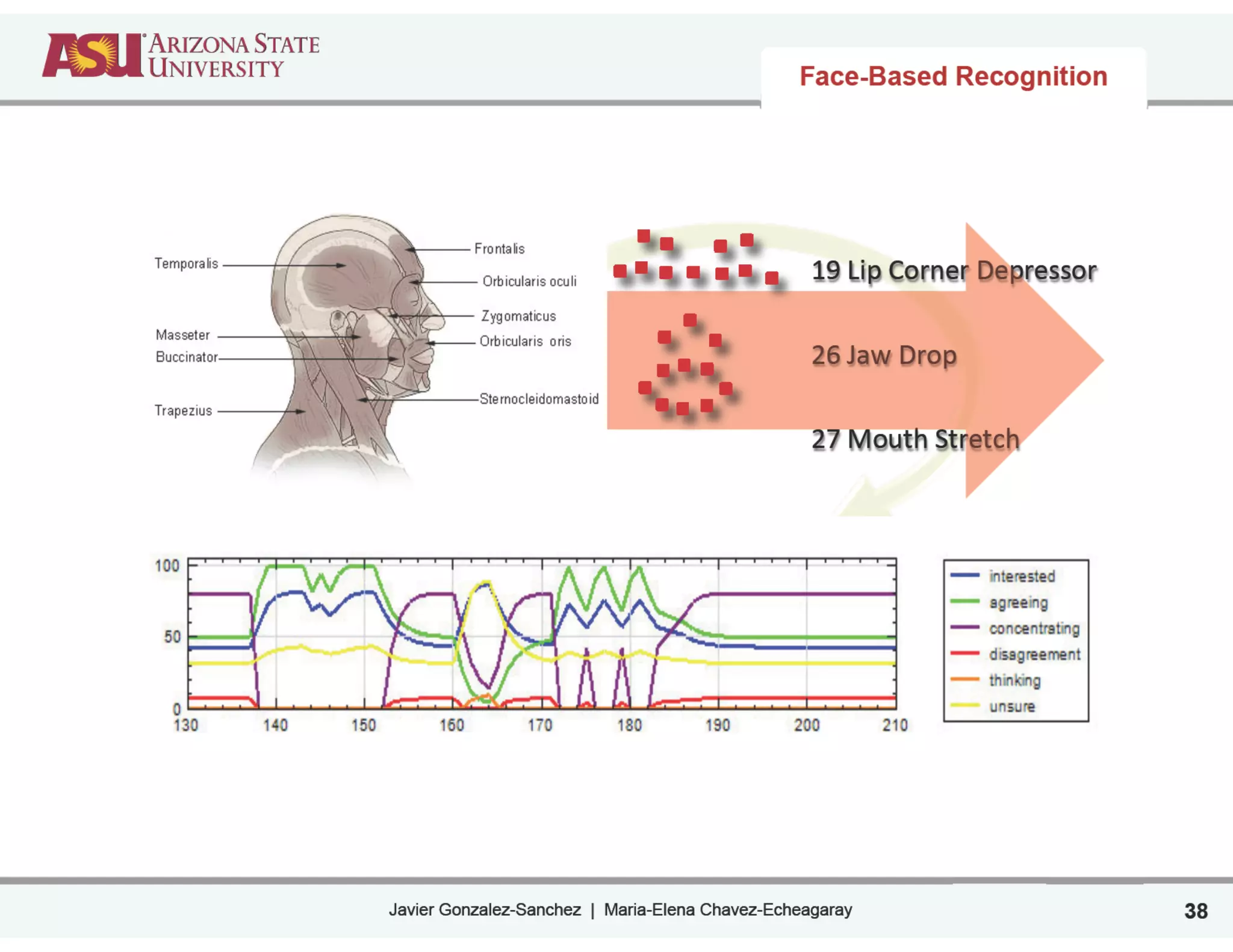 Javier Gonzalez-Sanchez | Maria-Elena Chavez-Echeagaray 38
!
19!Lip!Corner!Depressor!
!
26!Jaw!Drop!
!
27!Mouth!Stretch!
Enero!22,!2010! Javier!González!!Sánchez!|!María!E.!Chávez!Echeagaray! 22!
Face-Based Recognition
 