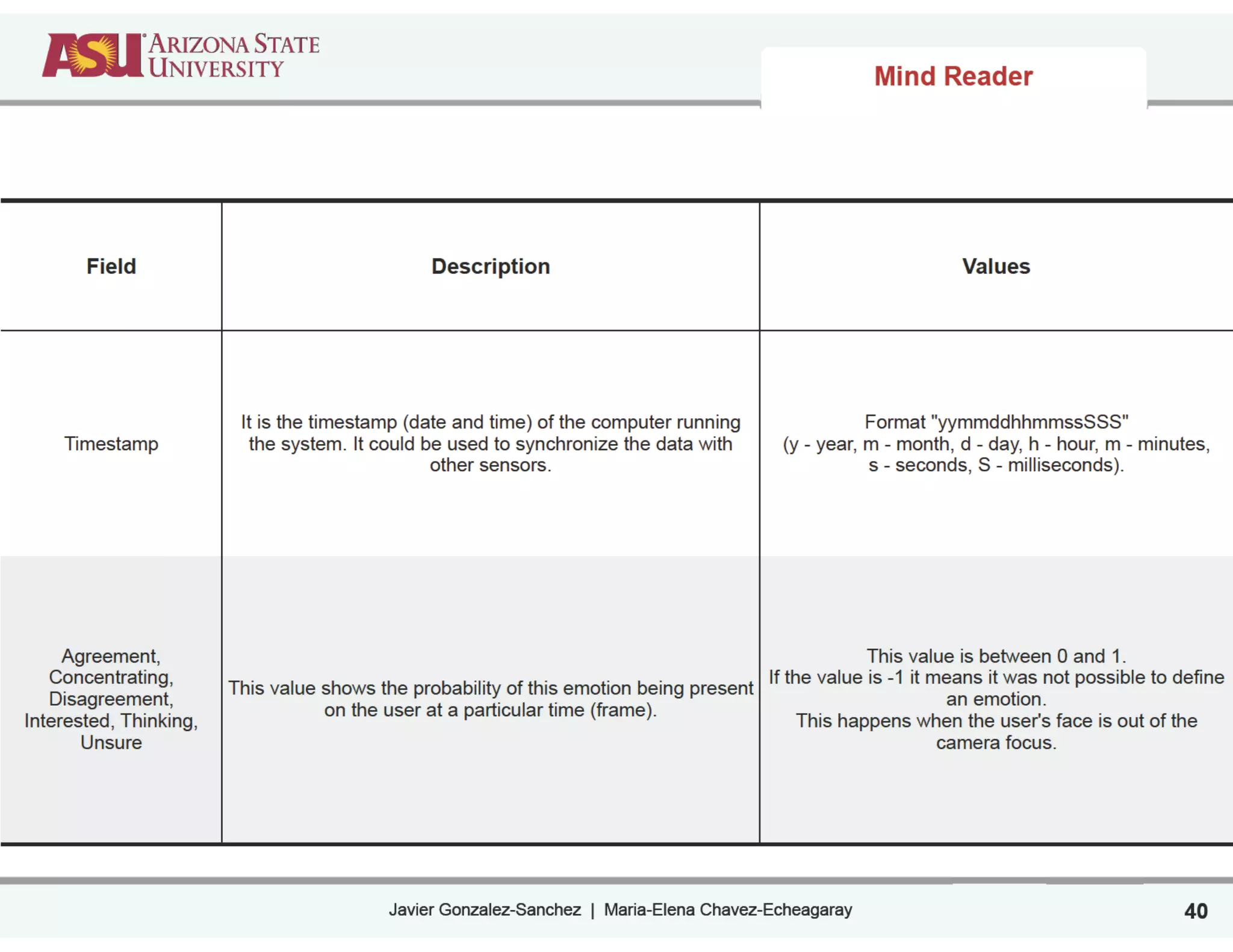 Javier Gonzalez-Sanchez | Maria-Elena Chavez-Echeagaray 40
Field Description Values
Timestamp
It is the timestamp (date and time) of the computer running
the system. It could be used to synchronize the data with
other sensors.
Format "yymmddhhmmssSSS"
(y - year, m - month, d - day, h - hour, m - minutes,
s - seconds, S - milliseconds).
Agreement,
Concentrating,
Disagreement,
Interested, Thinking,
Unsure
This value shows the probability of this emotion being present
on the user at a particular time (frame).
This value is between 0 and 1.
If the value is -1 it means it was not possible to define
an emotion.
This happens when the user's face is out of the
camera focus.
Mind Reader
 