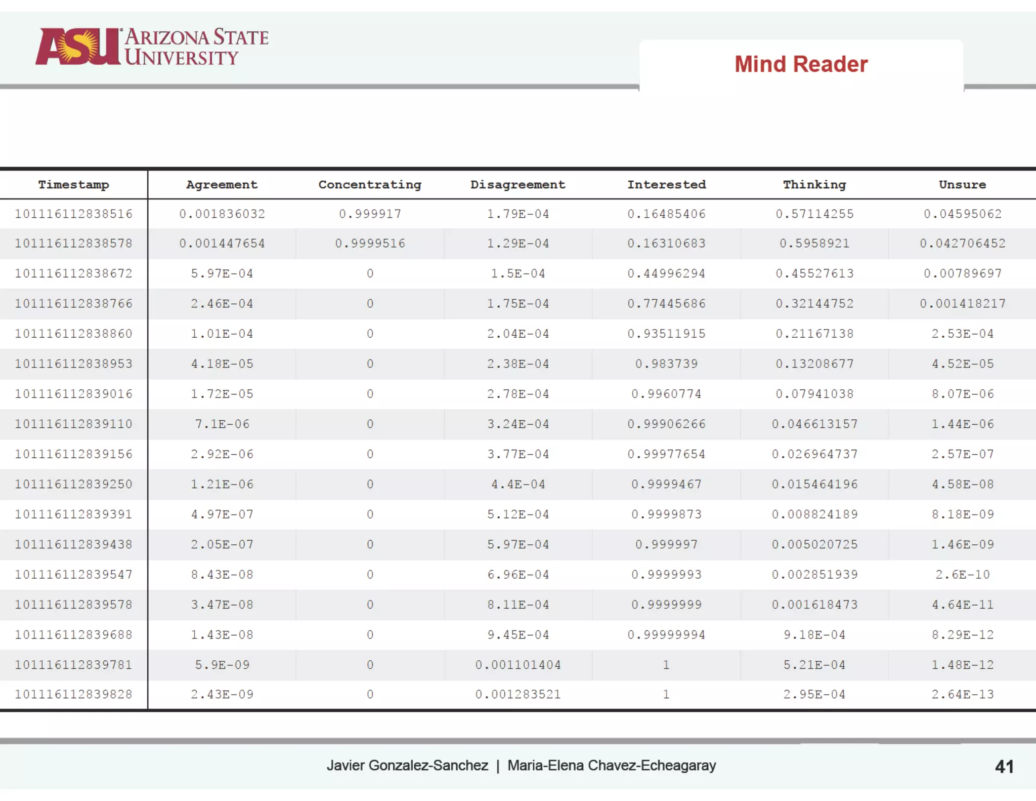Javier Gonzalez-Sanchez | Maria-Elena Chavez-Echeagaray 41
Timestamp Agreement Concentrating Disagreement Interested Thinking Unsure
101116112838516 0.001836032 0.999917 1.79E-04 0.16485406 0.57114255 0.04595062
101116112838578 0.001447654 0.9999516 1.29E-04 0.16310683 0.5958921 0.042706452
101116112838672 5.97E-04 0 1.5E-04 0.44996294 0.45527613 0.00789697
101116112838766 2.46E-04 0 1.75E-04 0.77445686 0.32144752 0.001418217
101116112838860 1.01E-04 0 2.04E-04 0.93511915 0.21167138 2.53E-04
101116112838953 4.18E-05 0 2.38E-04 0.983739 0.13208677 4.52E-05
101116112839016 1.72E-05 0 2.78E-04 0.9960774 0.07941038 8.07E-06
101116112839110 7.1E-06 0 3.24E-04 0.99906266 0.046613157 1.44E-06
101116112839156 2.92E-06 0 3.77E-04 0.99977654 0.026964737 2.57E-07
101116112839250 1.21E-06 0 4.4E-04 0.9999467 0.015464196 4.58E-08
101116112839391 4.97E-07 0 5.12E-04 0.9999873 0.008824189 8.18E-09
101116112839438 2.05E-07 0 5.97E-04 0.999997 0.005020725 1.46E-09
101116112839547 8.43E-08 0 6.96E-04 0.9999993 0.002851939 2.6E-10
101116112839578 3.47E-08 0 8.11E-04 0.9999999 0.001618473 4.64E-11
101116112839688 1.43E-08 0 9.45E-04 0.99999994 9.18E-04 8.29E-12
101116112839781 5.9E-09 0 0.001101404 1 5.21E-04 1.48E-12
101116112839828 2.43E-09 0 0.001283521 1 2.95E-04 2.64E-13
Mind Reader
 