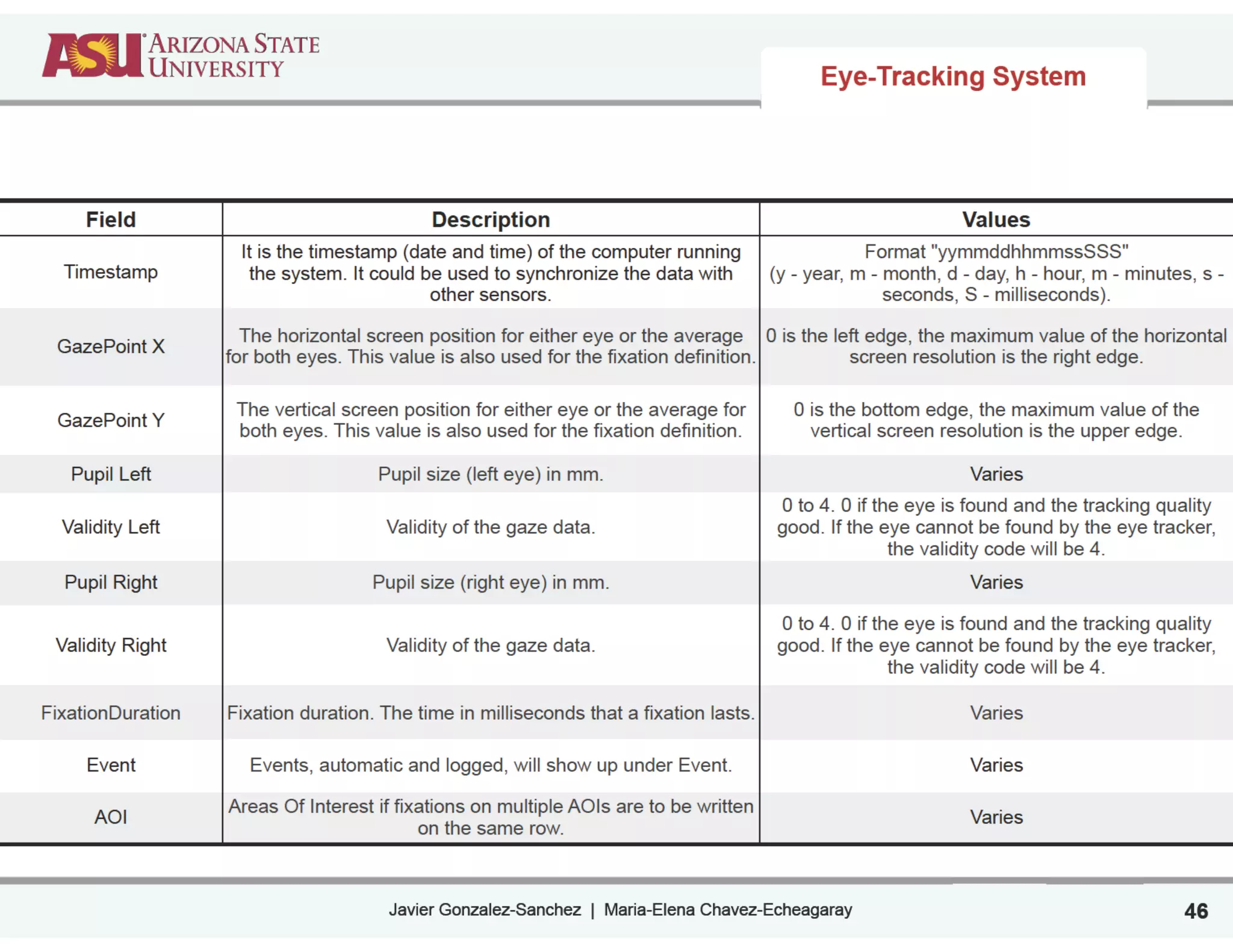 Javier Gonzalez-Sanchez | Maria-Elena Chavez-Echeagaray 46
Field Description Values
Timestamp
It is the timestamp (date and time) of the computer running
the system. It could be used to synchronize the data with
other sensors.
Format "yymmddhhmmssSSS"
(y - year, m - month, d - day, h - hour, m - minutes, s -
seconds, S - milliseconds).
GazePoint X
The horizontal screen position for either eye or the average
for both eyes. This value is also used for the fixation definition.
0 is the left edge, the maximum value of the horizontal
screen resolution is the right edge.
GazePoint Y
The vertical screen position for either eye or the average for
both eyes. This value is also used for the fixation definition.
0 is the bottom edge, the maximum value of the
vertical screen resolution is the upper edge.
Pupil Left Pupil size (left eye) in mm. Varies
Validity Left Validity of the gaze data.
0 to 4. 0 if the eye is found and the tracking quality
good. If the eye cannot be found by the eye tracker,
the validity code will be 4.
Pupil Right Pupil size (right eye) in mm. Varies
Validity Right Validity of the gaze data.
0 to 4. 0 if the eye is found and the tracking quality
good. If the eye cannot be found by the eye tracker,
the validity code will be 4.
FixationDuration Fixation duration. The time in milliseconds that a fixation lasts. Varies
Event Events, automatic and logged, will show up under Event. Varies
AOI
Areas Of Interest if fixations on multiple AOIs are to be written
on the same row.
Varies
Eye-Tracking System
 