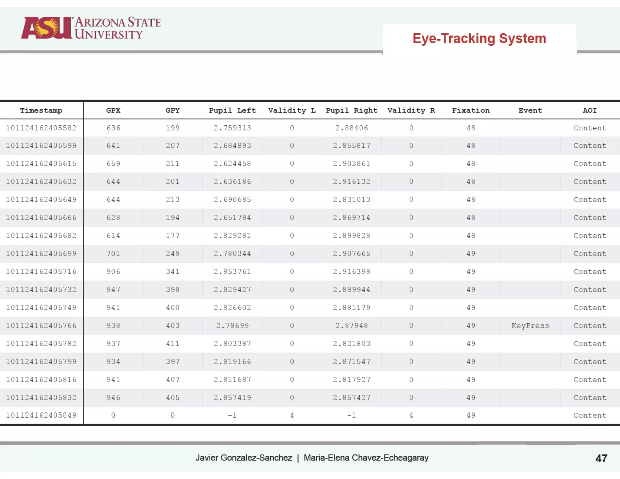 Javier Gonzalez-Sanchez | Maria-Elena Chavez-Echeagaray 47
Timestamp GPX GPY Pupil Left Validity L Pupil Right Validity R Fixation Event AOI
101124162405582 636 199 2.759313 0 2.88406 0 48 Content
101124162405599 641 207 2.684893 0 2.855817 0 48 Content
101124162405615 659 211 2.624458 0 2.903861 0 48 Content
101124162405632 644 201 2.636186 0 2.916132 0 48 Content
101124162405649 644 213 2.690685 0 2.831013 0 48 Content
101124162405666 628 194 2.651784 0 2.869714 0 48 Content
101124162405682 614 177 2.829281 0 2.899828 0 48 Content
101124162405699 701 249 2.780344 0 2.907665 0 49 Content
101124162405716 906 341 2.853761 0 2.916398 0 49 Content
101124162405732 947 398 2.829427 0 2.889944 0 49 Content
101124162405749 941 400 2.826602 0 2.881179 0 49 Content
101124162405766 938 403 2.78699 0 2.87948 0 49 KeyPress Content
101124162405782 937 411 2.803387 0 2.821803 0 49 Content
101124162405799 934 397 2.819166 0 2.871547 0 49 Content
101124162405816 941 407 2.811687 0 2.817927 0 49 Content
101124162405832 946 405 2.857419 0 2.857427 0 49 Content
101124162405849 0 0 -1 4 -1 4 49 Content
Eye-Tracking System
 