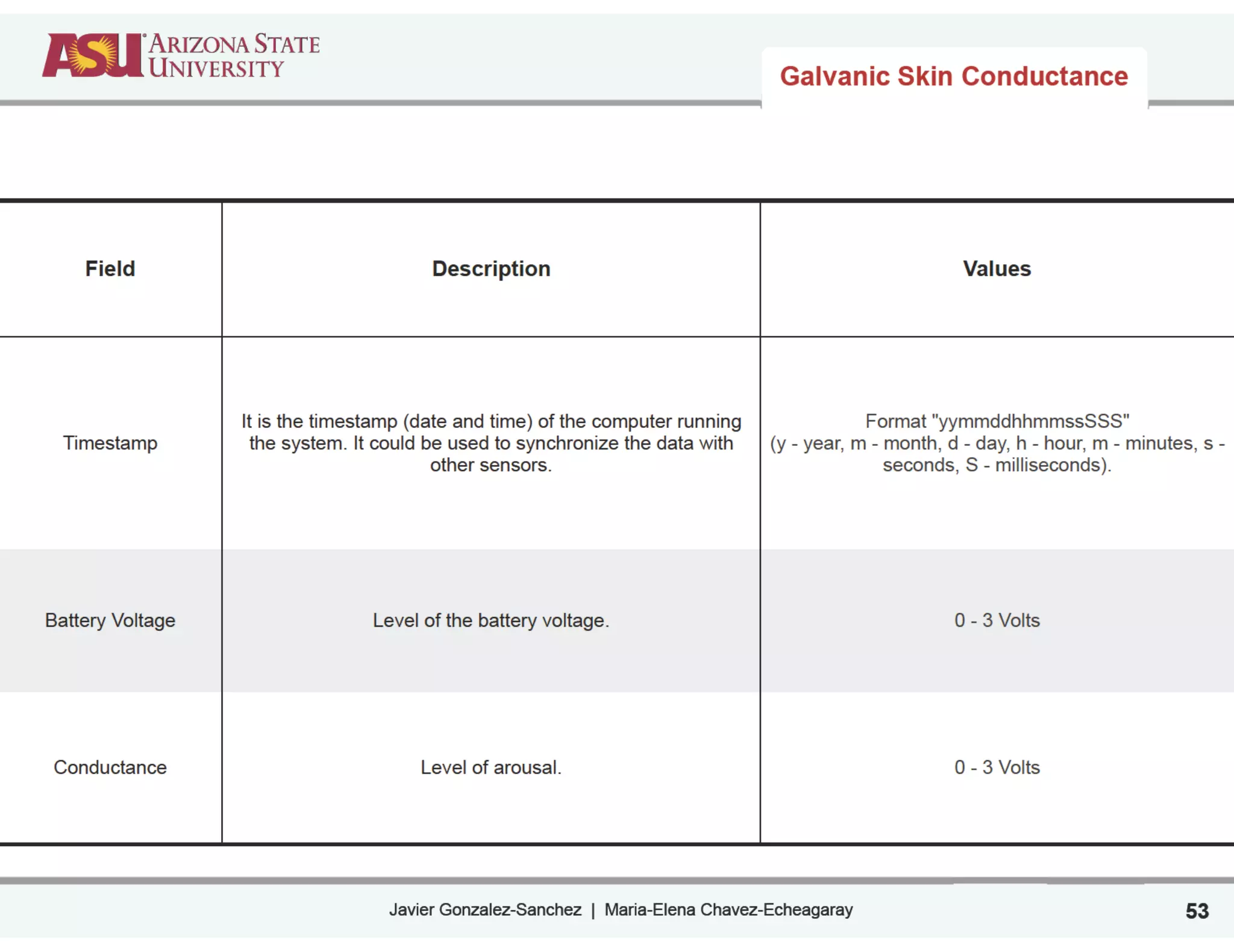 Javier Gonzalez-Sanchez | Maria-Elena Chavez-Echeagaray 53
Field Description Values
Timestamp
It is the timestamp (date and time) of the computer running
the system. It could be used to synchronize the data with
other sensors.
Format "yymmddhhmmssSSS"
(y - year, m - month, d - day, h - hour, m - minutes, s -
seconds, S - milliseconds).
Battery Voltage Level of the battery voltage. 0 - 3 Volts
Conductance Level of arousal. 0 - 3 Volts
Galvanic Skin Conductance
 