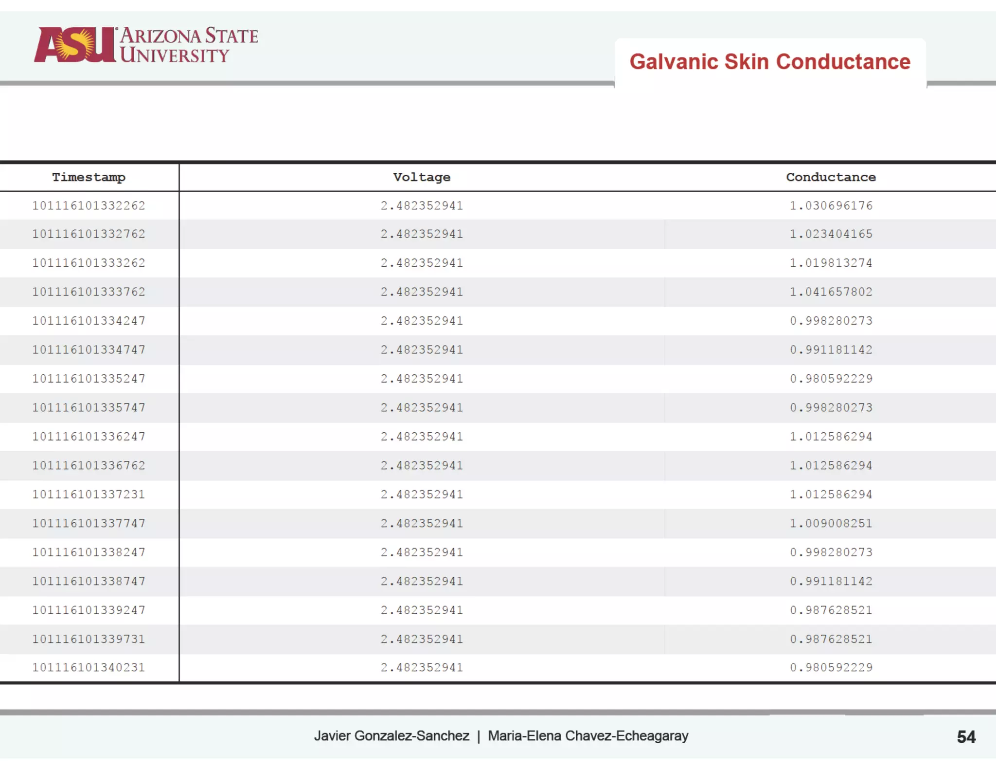 Javier Gonzalez-Sanchez | Maria-Elena Chavez-Echeagaray 54
Timestamp Voltage Conductance
101116101332262 2.482352941 1.030696176
101116101332762 2.482352941 1.023404165
101116101333262 2.482352941 1.019813274
101116101333762 2.482352941 1.041657802
101116101334247 2.482352941 0.998280273
101116101334747 2.482352941 0.991181142
101116101335247 2.482352941 0.980592229
101116101335747 2.482352941 0.998280273
101116101336247 2.482352941 1.012586294
101116101336762 2.482352941 1.012586294
101116101337231 2.482352941 1.012586294
101116101337747 2.482352941 1.009008251
101116101338247 2.482352941 0.998280273
101116101338747 2.482352941 0.991181142
101116101339247 2.482352941 0.987628521
101116101339731 2.482352941 0.987628521
101116101340231 2.482352941 0.980592229
Galvanic Skin Conductance
 